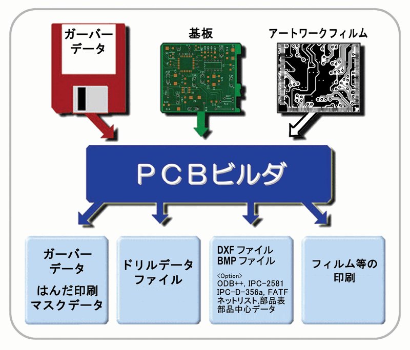 基板/メタルマスク データ生成　/　リバースエンジニアリング　システム構成