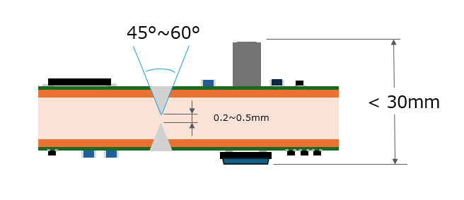 実装済基板　基板分割